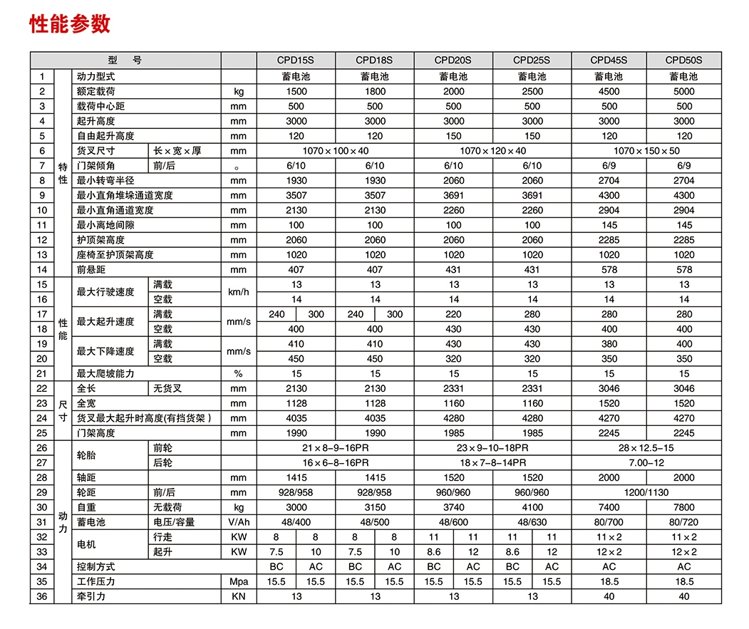 S系列1-2.5噸電動平衡重叉車c